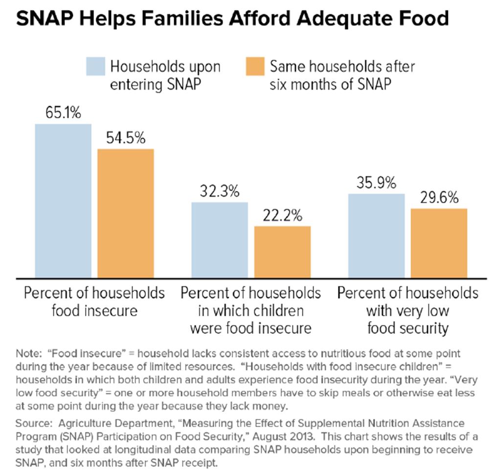 Food Insecurity Study found food insecurity rates fall over 10% in 1 st 6 months of SNAP At high benefit levels, food purchases increase 16% in 1 st 6 months of SNAP However, in