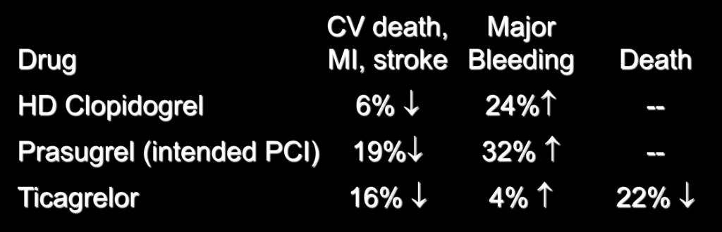 Considerations for ADP Receptor Antagonists (versus standard dose clopidogrel) CV death, Major Drug MI, stroke Bleeding Death HD Clopidogrel 6% 24% -- Prasugrel (intended PCI) 19% 32% -- Ticagrelor