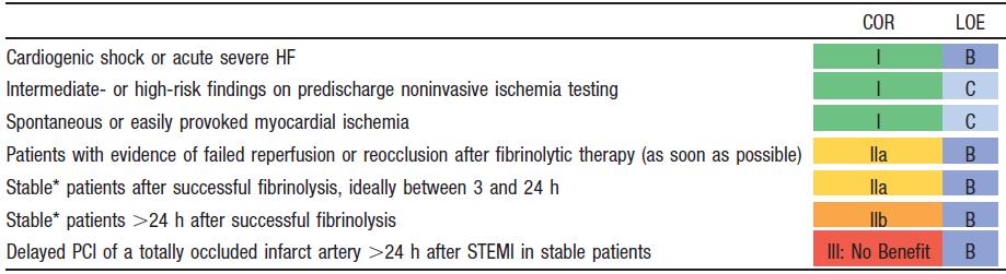 Indications for PCI of an Infarct Artery in Patients Who Were Managed With Fibrinolytic Therapy or Who Did Not Receive Reperfusion Therapy *Although individual circumstances will vary, clinical