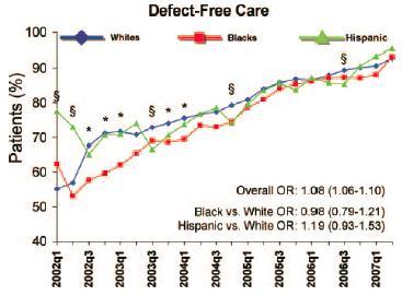Provider-Led QI Works Effects on Disparities