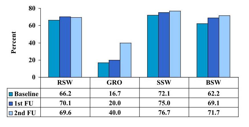 Figure 4 Condom use last sex reported by SW, Angeles City Feb-Oct 2001 Condom use at last sex with non-regular partners was somewhat higher than condom use at last sex with any partner.