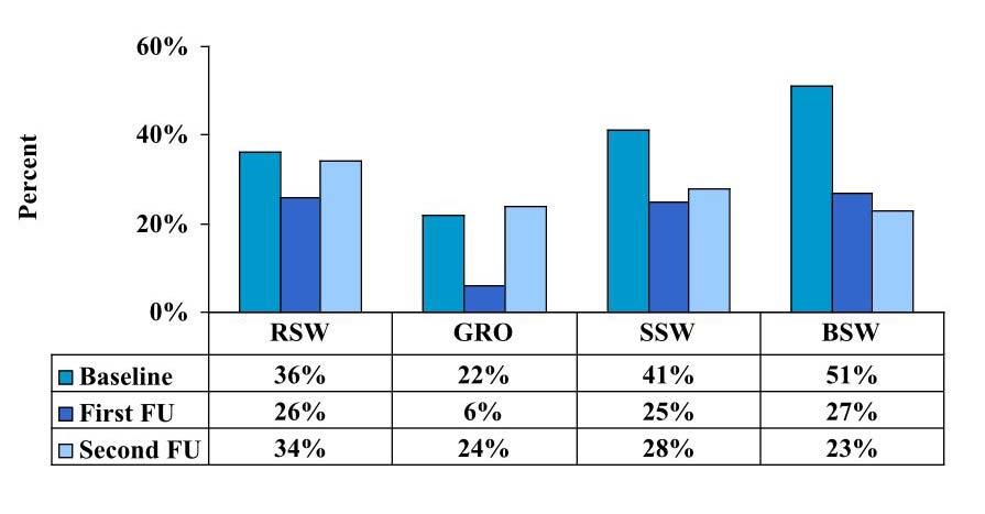Figure 6 Consistent condom use reported by SW, Angeles City Feb-Oct 2001 STI prevalence Figure 7 shows the prevalence of gonorrhea and chlamydial infection among female sex workers during the three
