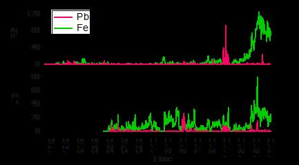 Metals (Pb, Fe) Relative ion intensity 23 39 56 113 46 7 Two classes of non alkali metals