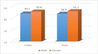 6 Collier vs. 41.0 State in 2013). The median age has also been rising in ; it was 44.1 in 2000 and 45.2 in 2009.