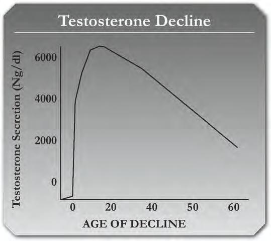 Testosterone therapy is the best treatment option for andropause and may also prolong lifespan by reducing the severity of age associated diseases that are among the leading causes of disability and