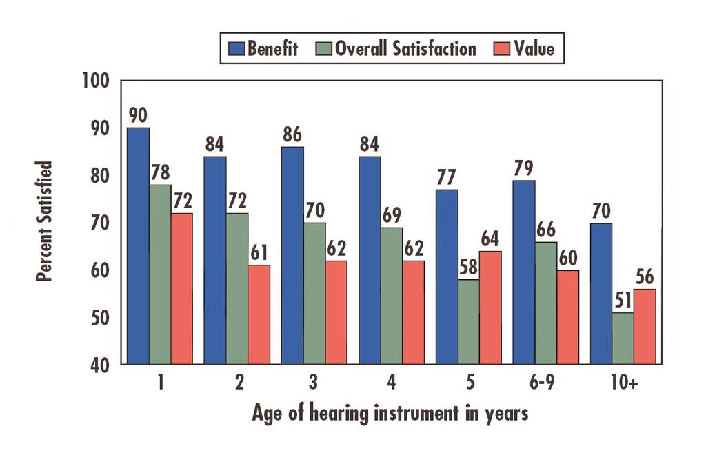 In rank order the factors that are most correlated with overall hearing instrument satisfaction (correlation in parentheses) are: (1) Overall benefit (.74) (2) Clarity of sound (.