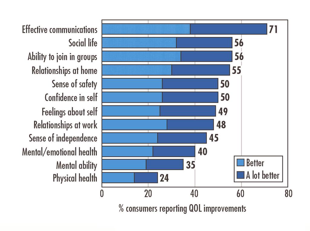 Figure 1c. Percent of current hearing instrument users reporting improved quality of life (QOL), due to hearing instruments (HI <6 years old).