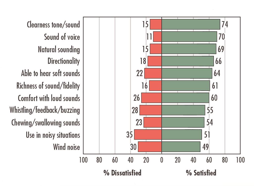 Figure 3. Customer satisfaction with signal processing and sound quality (HI <6 years old). Figure 4a.