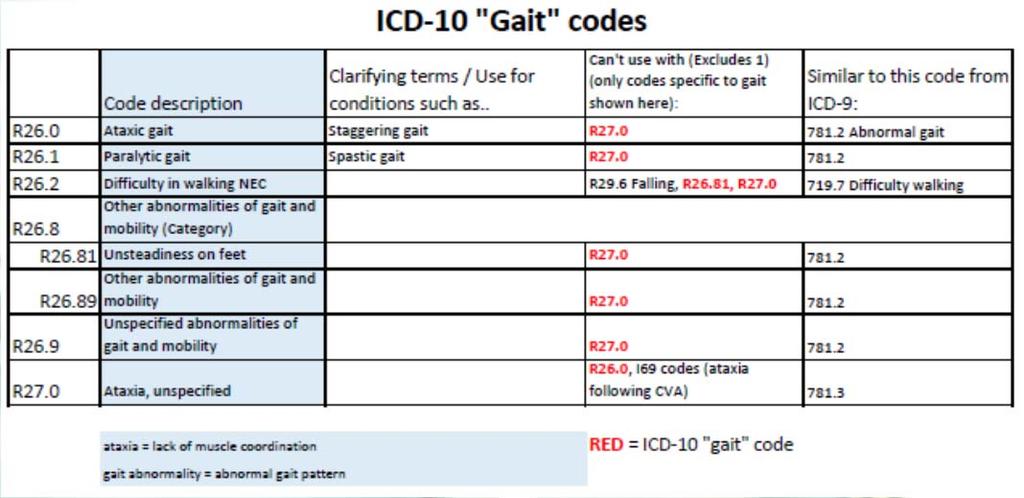 51 For patients needing gait training, the correct principal diagnosis code usually is the illness, especially if there is a disease code indicating gait problem as part of the illness.