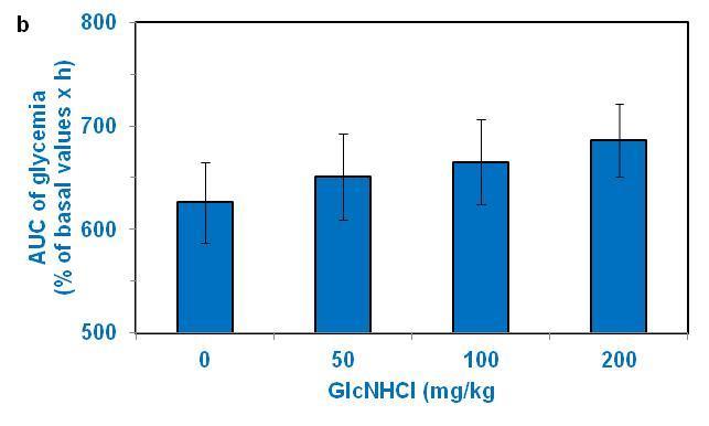 Effect of GlcN HCl SC administration on insulin bioactivity.
