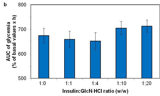 Effect of simultaneous SC insulin-glcn HCl administration on insulin bioactivity.