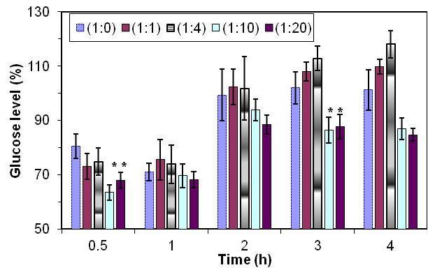 The mixtures prepared at mass ratios of 1:10 and 1:20 (indicated by *) induced significant reductions in the blood glucose