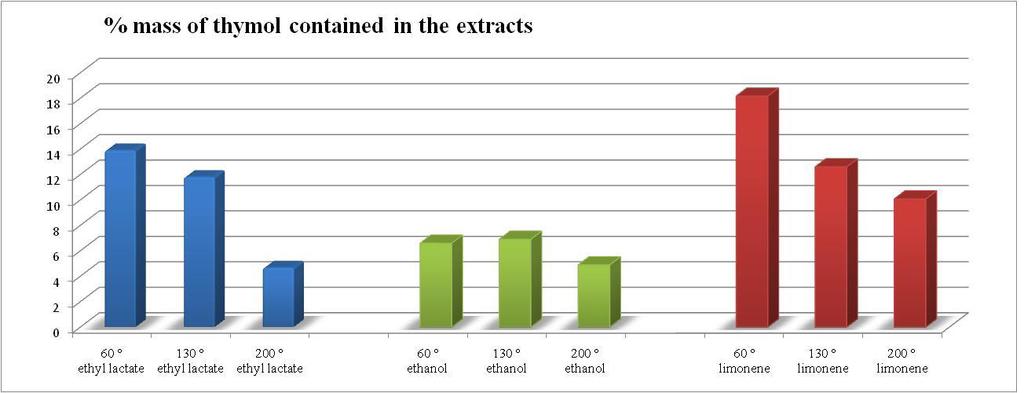 An Example Illustrating the Use of Solvents to Extract Thymol (It is not encouraged to use this in Nutraceutical products) (Concentration of Thymol (%) contained in the extracts)