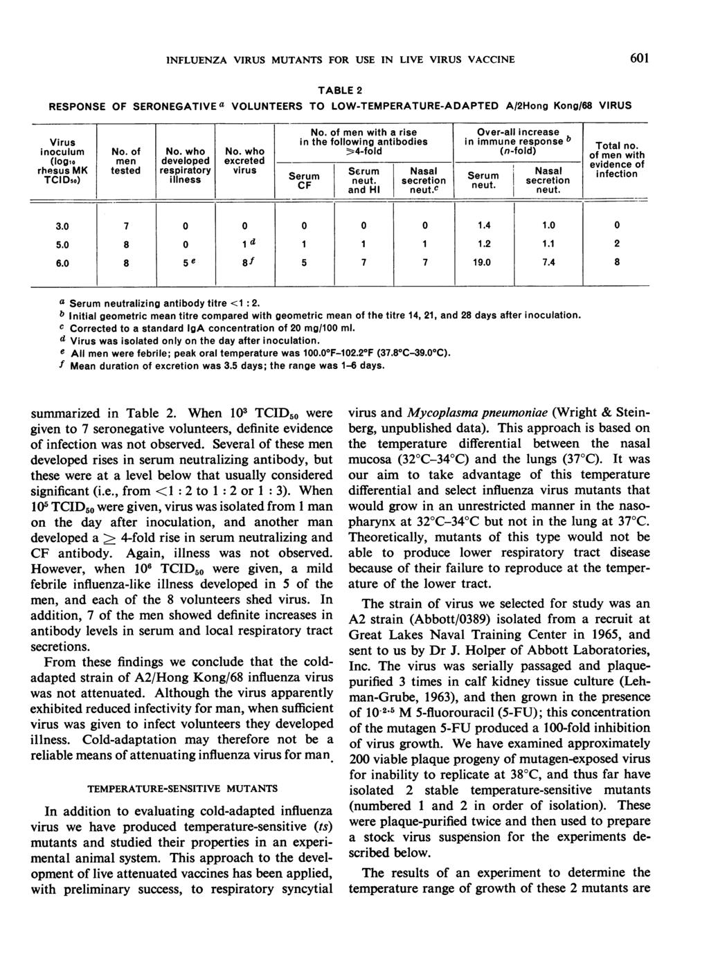 INFLUENZA VIRUS MUTANTS FOR USE IN LIVE VIRUS VACCINE 601 TABLE 2 RESPONSE OF SERONEGATIVE a VOLUNTEERS TO LOW-TEMPERATURE-ADAPTED A/2Hong Kong/68 VIRUS No.