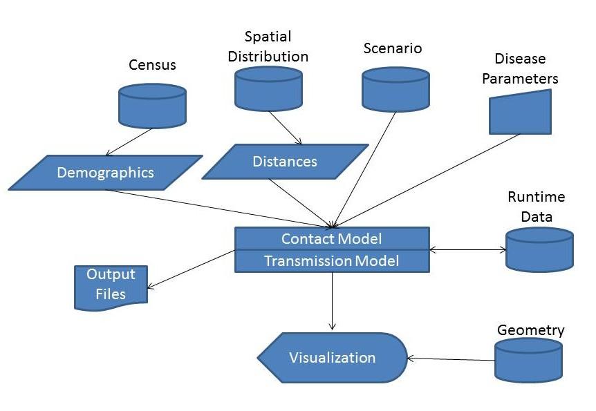 Figure 3.1. Architecture of the simulator for demographic groups via a graphical user interface.