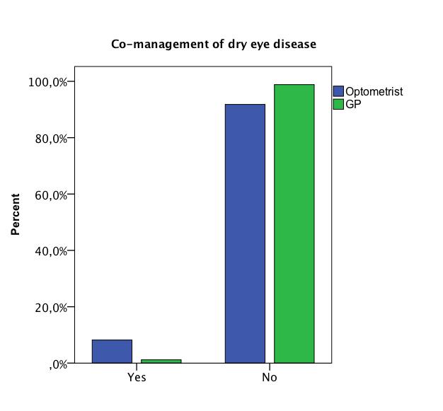 351 352 353 354 Co-management of dry eye in primary healthcare Both optometrists (91.8%) and GPs (98.