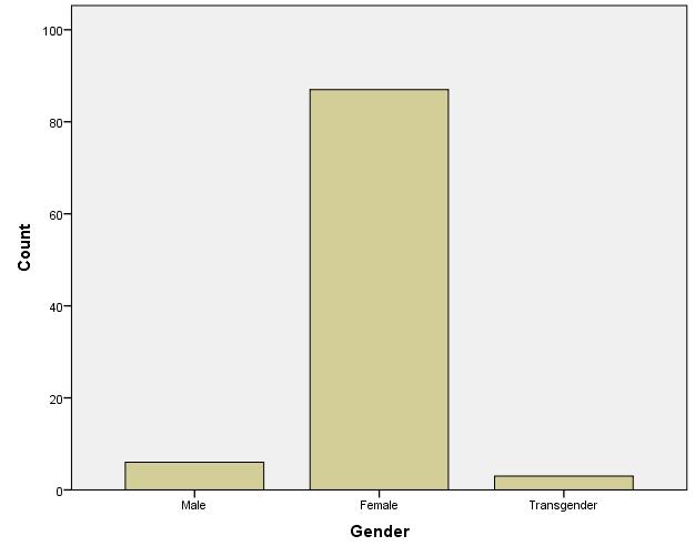 More Than Just Writing: Handedness and Substance Use 24 Table 1. Distribution of Respondents reported gender Gender Value Count Percent Standard Attributes Label Gender Valid Values 1.0 Male 6 6.3% 2.