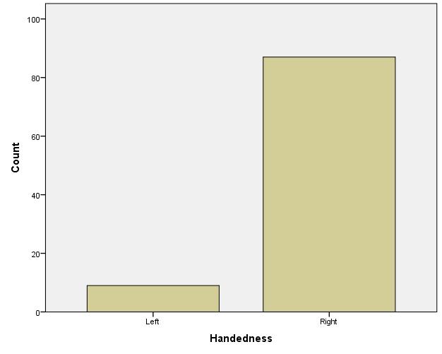 More Than Just Writing: Handedness and Substance Use 25 show that of the 96 participants, 9.4% (n=9) identified as left handed, and 90.6% (n=87) identified as right handed.