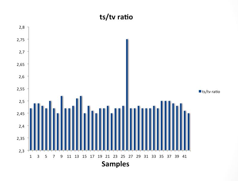 Graphics below show barplots for each of these numbers in all samples, highlighting similarity in their frequencies, except in the sample 26, which is the only