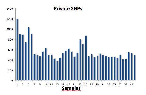 32 Chapter 3. Study design and Methods Figure 3.10: Barplots of shared SNPs across all samples(a). Barplot of private SNPs for sample (b). 3.2.3 Strategy of analysis The hypothesis of this study is that one or more very rare mutations can be responsible for T1D within the family.