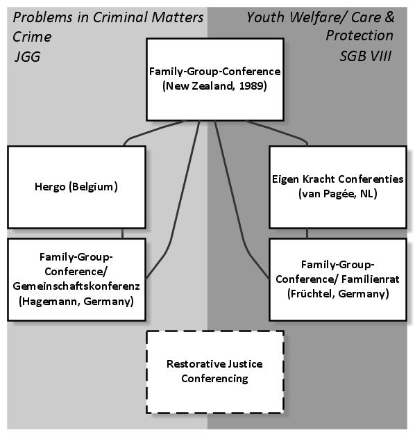 Figure 19: Developmental stages of the conferencing procedure in Germany Restorative justice conferences and family group conferences are terms that originate from New Zealand.