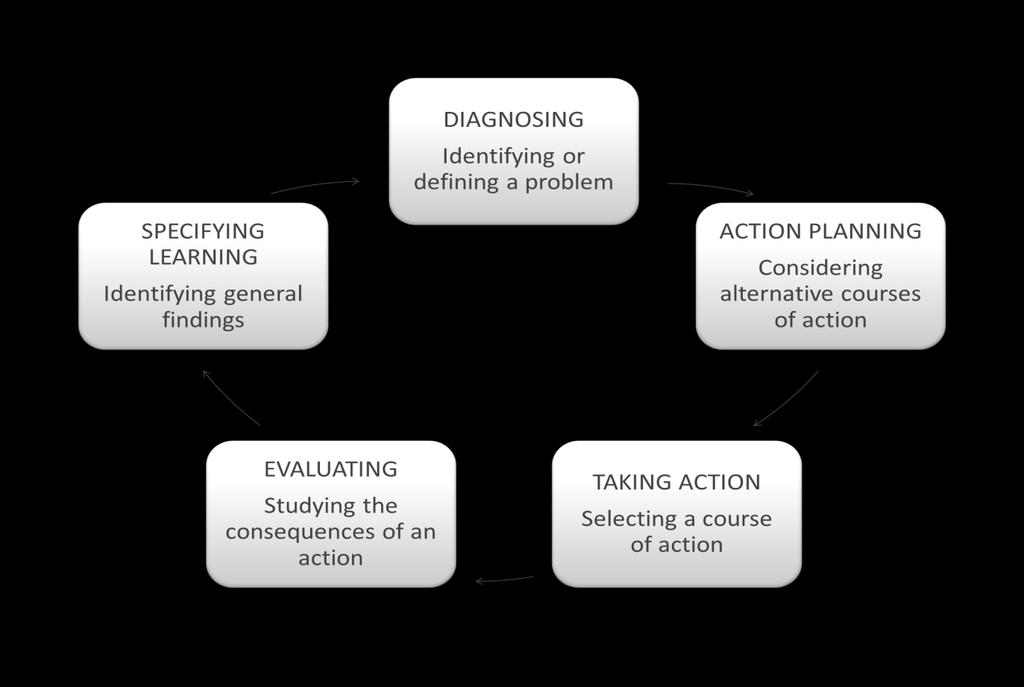 Susman s (1983) five phases of action research include: Figure 1: Susman s (1983: 102) five phases of action research 1. Diagnosing: The identification or definition of a problem.