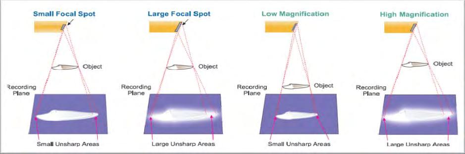 Conversely, a distortion index less than one indicates that the vertical magnification is larger than the horizontal one in the image and it occurs if the velocity of the beam is greater than the
