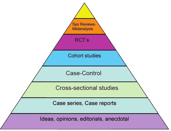Figure 1: Hierarchy of evidence pyramid Figure 2: Basic research designs the criterion for hierarchical rankings.