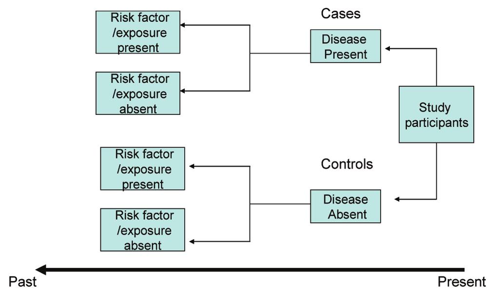 precedes the outcome, whereas in case-control studies, outcomes precede the exposure. A classic prospective cohort study design examines the association between health exposure and resultant outcomes.