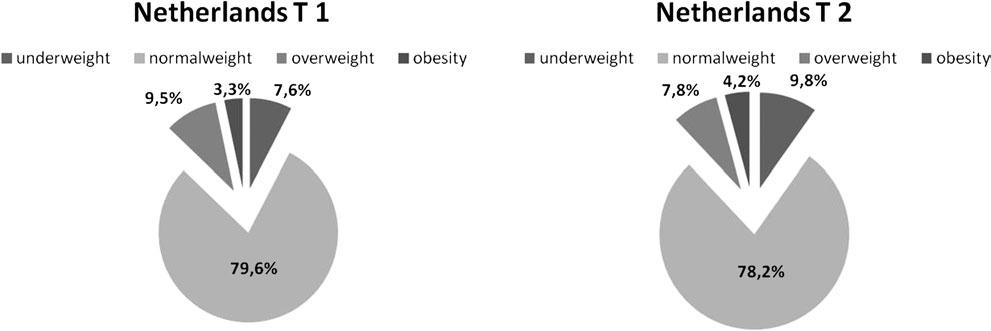 i114 Family Practice The International Journal for Research in Primary Care FIGURE 2 Prevalence of overweight and obese children of the German cohort Participants Presented results base on data of