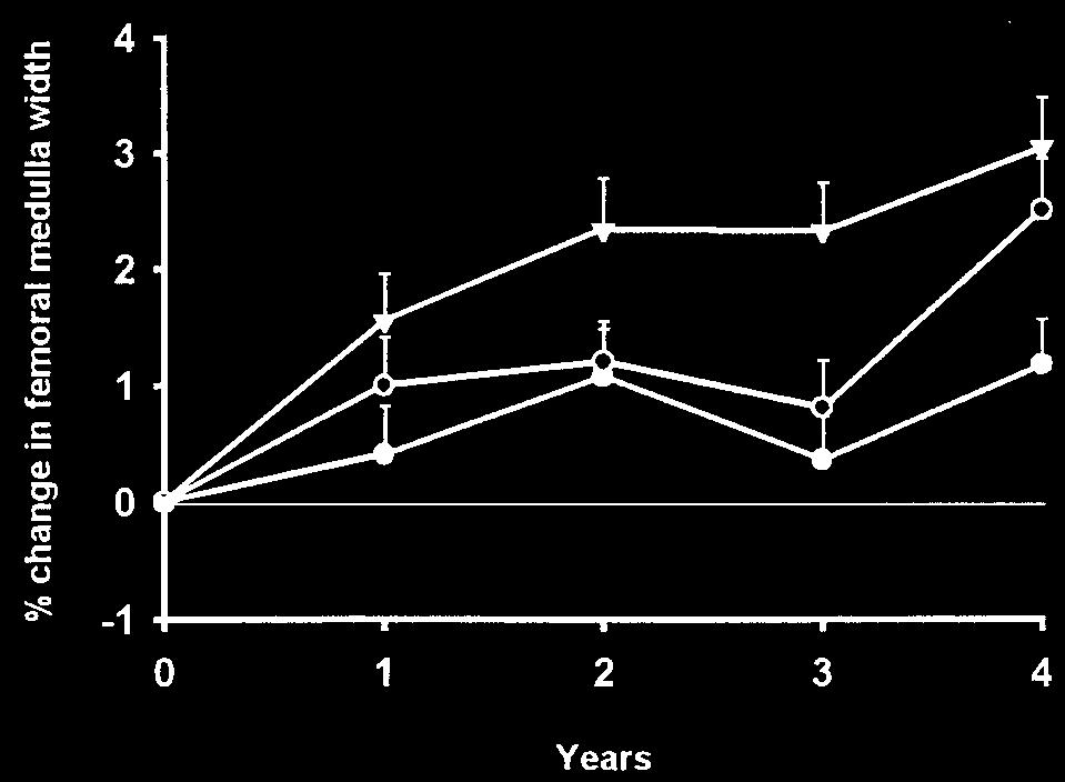 CALCIUM AND 25OH VITAMIN D 3 SUPPLEMENTATION 3015 FIG. 2. The effect of calcium (F), 25OH vitamin D 3 (E), and placebo (Œ) on the change in medullary width at the mid shaft of the femur with years on supplement (mean and 1 SE).