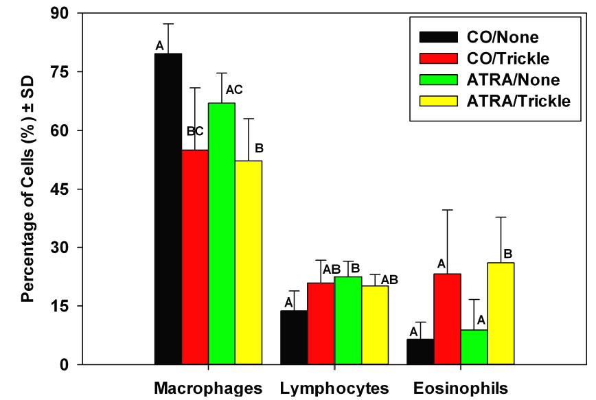 A. FIGURE 4. Bronchial alveolar lavage cell population dynamics during A. suum trickle infection and ATRA treatment: percentages of cells recovered from the BAL of 3 pigs per group.