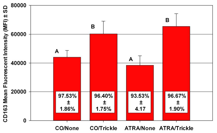 A. % of Max 1 8 6 4 Sample migg1 Isotype CO-None ATRA-None ATRA-Trickle CO-Trickle 2 1 Alveolar Macrophages 3 4 1 CD163 FITC 1 5 1 6 B. FIGURE 6.