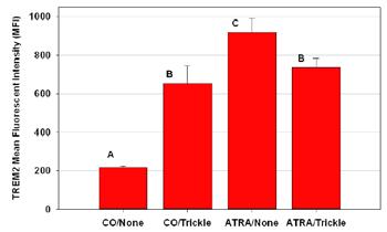 1 3 1 4 1 5 1 6 ATRA/Trickle TREM2 PE Marker CO/None CO/Trickle ATRA/None ATRA/Trickle Percent (mean ± SD) IL-4R 3.2% ± 2.54% A 5.53% ± 2.14% A 33.82% ± 1.89% B 14.76% ± 3.12% C TREM2 3.97% ± 7.
