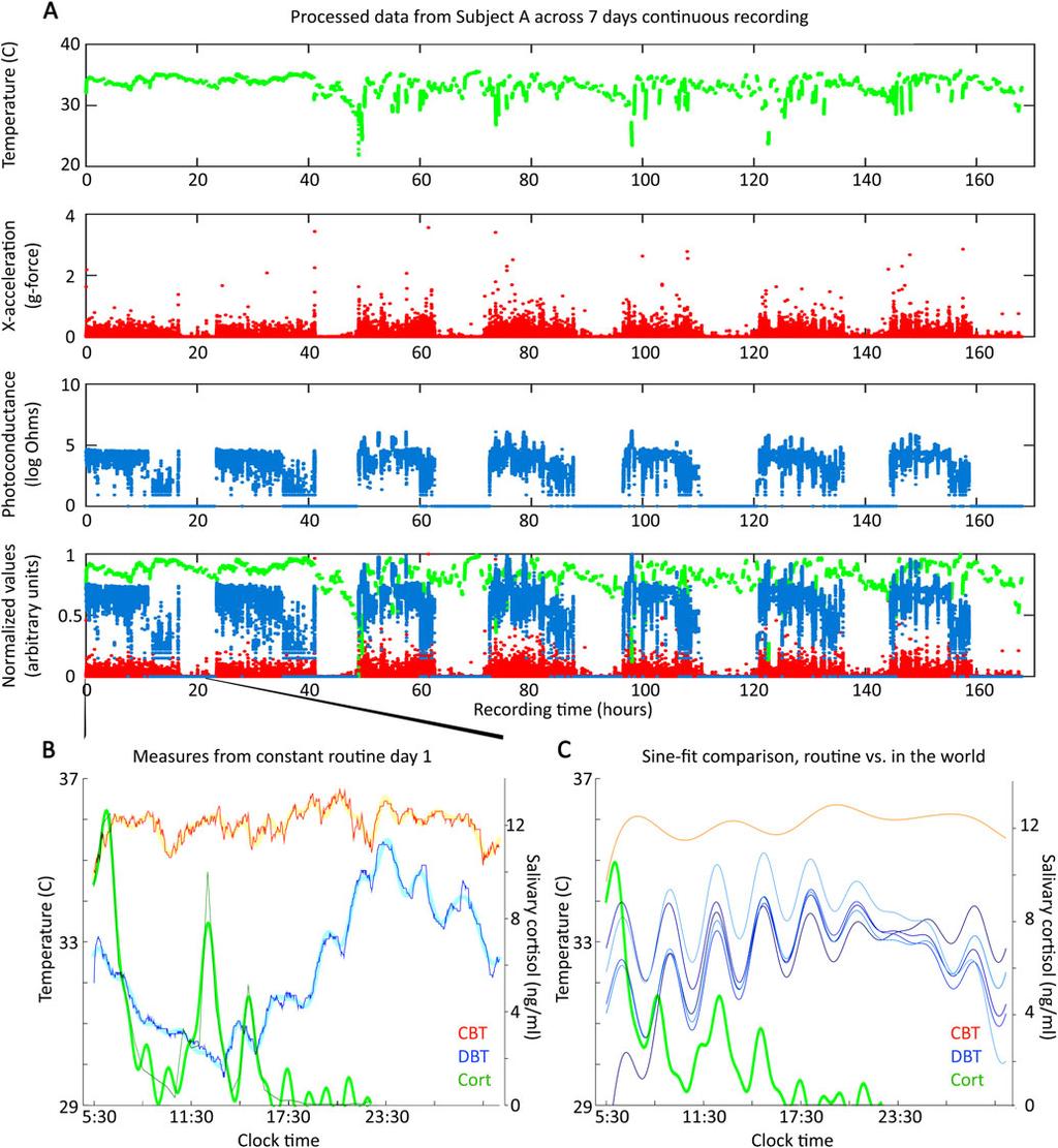 SMARR ET AL.: A WEARABLE SENSOR SYSTEM WITH CIRCADIAN RHYTHM STABILITY ESTIMATION FOR PROTOTYPING BIOMEDICAL... 225 Fig. 3.