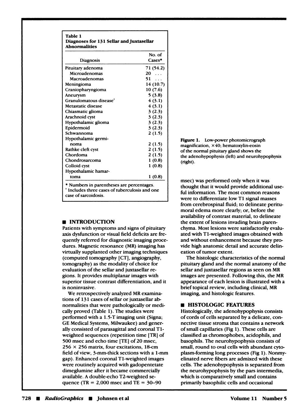 Table 1 Diagnoses for 131 Sellar and Juxtasdilar Abnormalities Diagnosis No. of Cases* Pituitary adenoma 71 (54.2) Microadenomas 20... Macroadenomas 5 1.. Meningioma 14 (10.7) Craniopharyngioma 10 (7.