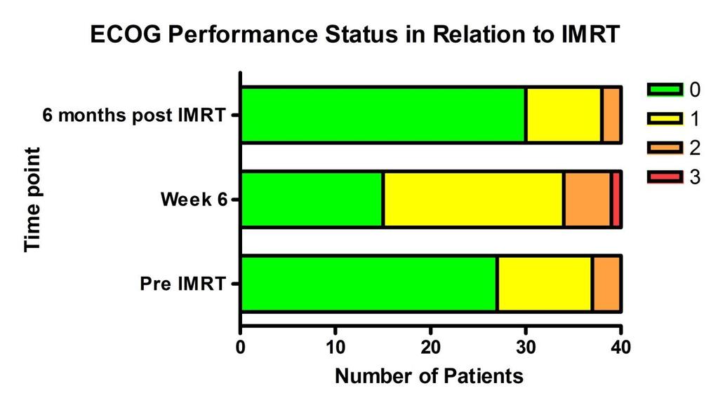 Figure 2-4 ECOG Performance Status pre and post IMRT 2.4.4.3 Persistent Toxicity One patient developed grade 2 keratitis and dry eye at week ten which remained at 28 months and was managed with lubricants and anti-inflammatory eye drops.