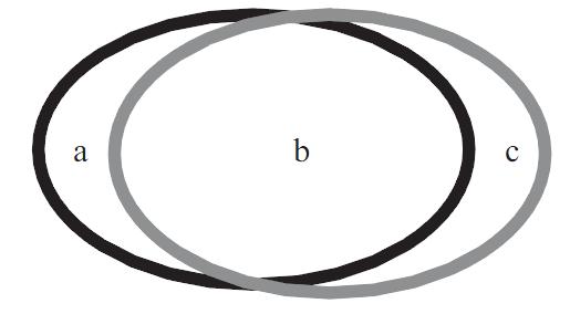 Jaccard Coefficient = b a+b+c Figure 3-4 The Jaccard Coefficient represents the similarity of two volumes: the intersection volume divided by the total volume 3.4 Results 3.4.1 PET/MRI Technical Aspects Mean MRI distortion was less than 1mm at the isocentre (table 3.