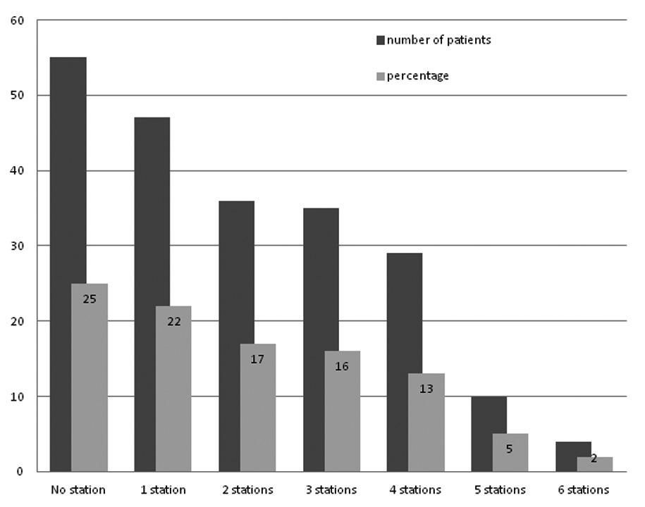 CHAPTER 4 COMPLETENESS OF SURGERY, IS MEDIASTINAL DISSECTION COMMON PRACTICE? 4 Figure 1. Number of mediastinal lymph node stations* sampled or dissected per patient, n=216.
