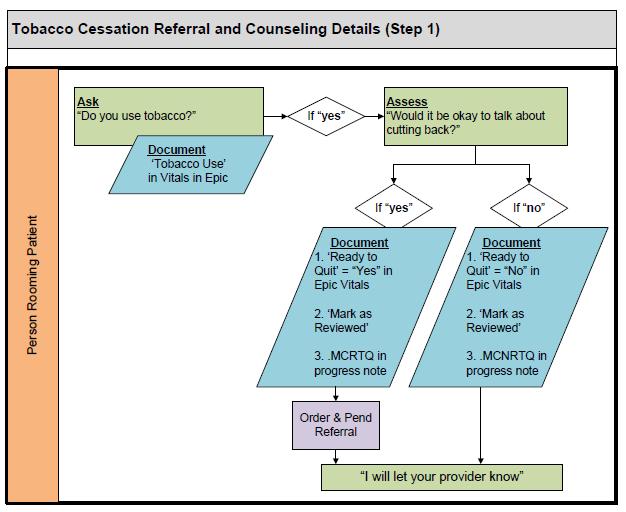 a) Person rooming the patient asks if they use tobacco. The answer is documented in the vitals section of the chart. Person rooming the patient asks if it would be okay to talk about cutting back.