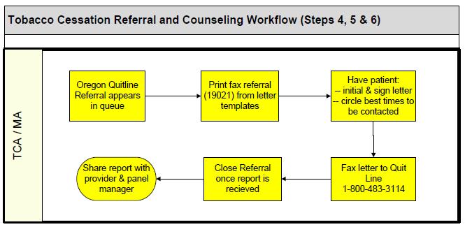 Step 4: TCA / MA completes Quit Line referral letter with patient TCA or MA sees referral order for the Quit Line which prompts them to: a) TCA closes referral when it appears in queue.