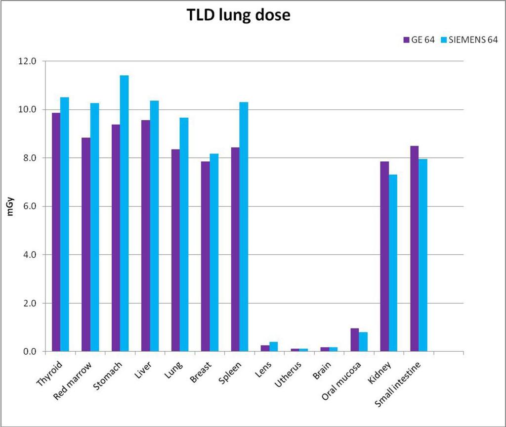 Fig. 5: Comparison of TLD organ doses measured with GE 64 and Siemens 64.