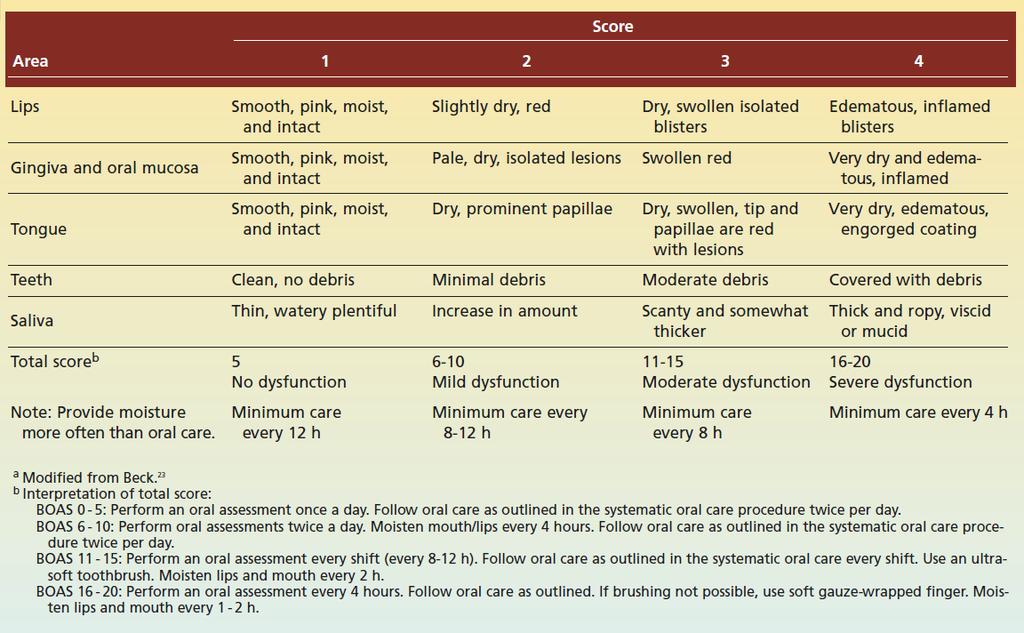 Methods Oral Cavity assessed using Modified Beck Oral Assessment Scale (BOAS) and