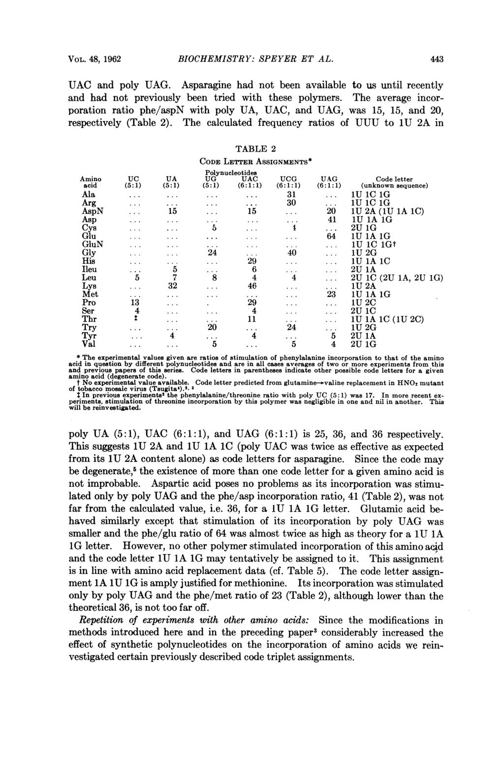 VOL. 48, 1962 BIOCHEMISTRY: SPEYER ET AL. 443 UAC and poly UAG. Asparagine had not been available to us until recently and had not previously been tried with these polymers.