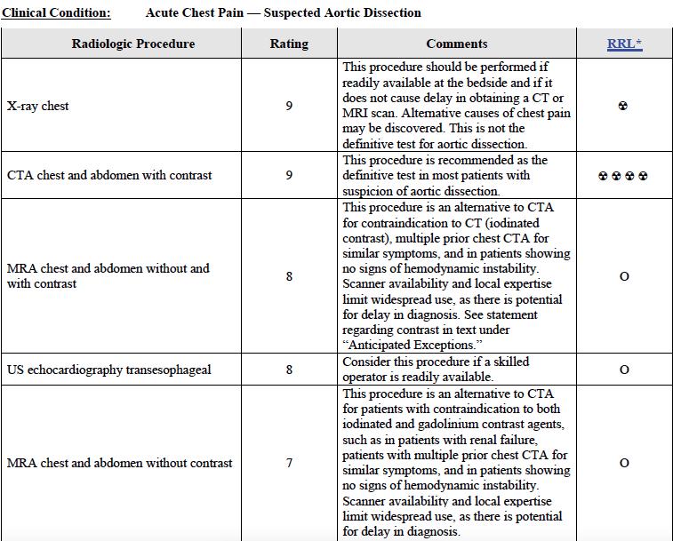 ACR Appropriateness Criteria for Acute Chest Pain From