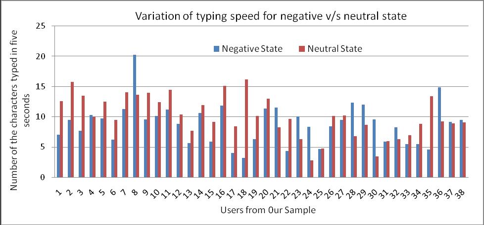 Figure- 3: Variation of typing speed for negative and neutral emotional state across various users Figure- 4: Variation of typing speed for positive and neutral emotional state across various users 8.