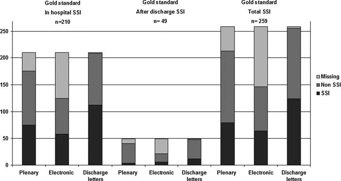 184 VAN RAMSHORST ET AL. FIG. 1. Surgical site infections (SSI) according to gold standard were tracked as SSI, not tracked as SSI (non-ssi) or registrations were missing (missing).