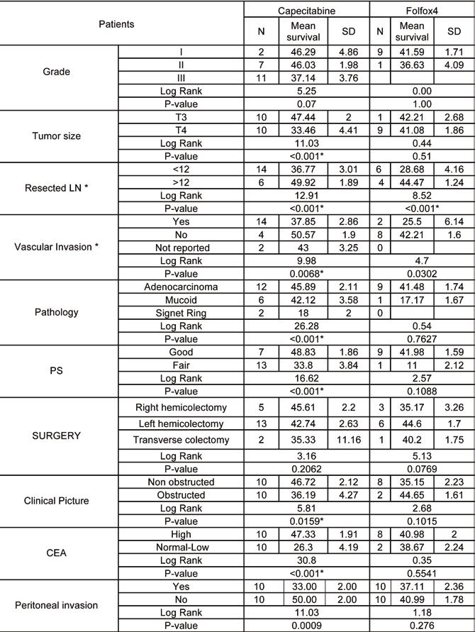Lymph node sampling in stage II colon cancer, F. Zakaria, et. al. Table 2.