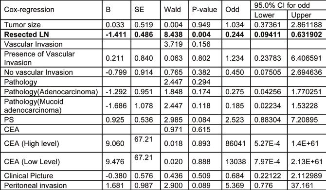 G. J. O. Issue 16, 2014 Table 3. Multivariate analysis for all statistically significant risk parameters in all study population with stage II colon cancer.