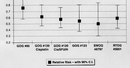 Concurrent chemo-radiation therapy Results of five randomized trials led to NIH alert in 1999: Strong consideration should be given to the incorporation of concurrent cisplatin-based
